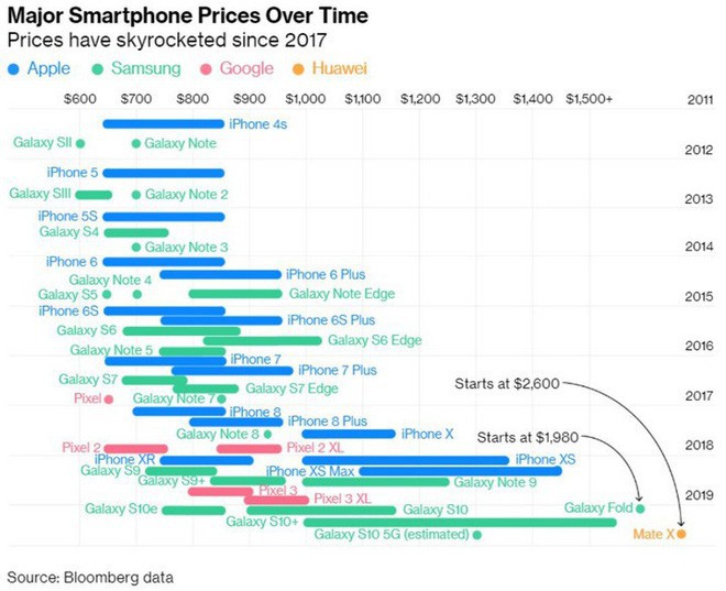 Dân Mỹ đã ngừng mua smartphone mới kể từ khi iPhone X xuất hiện, lý do không nằm ngoài dự đoán - Ảnh 2.