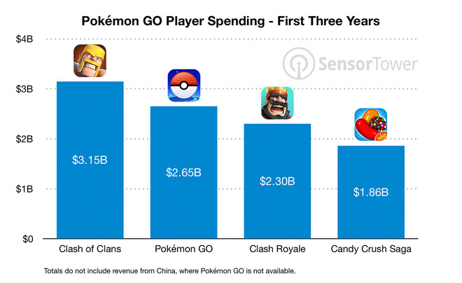 Pokemon Go - Trò chơi làm mưa làm gió trong năm 2016 chính thức đạt mốc 1 tỷ lượt tải xuống - Ảnh 3.