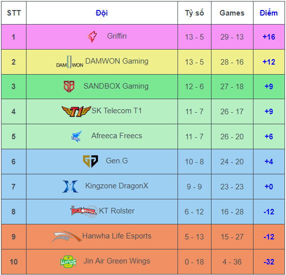 Huấn luyện vi&ecirc;n trưởng KT Rolster từ chức sau một m&ugrave;a LCK đ&aacute;ng thất vọng - Ảnh 3.