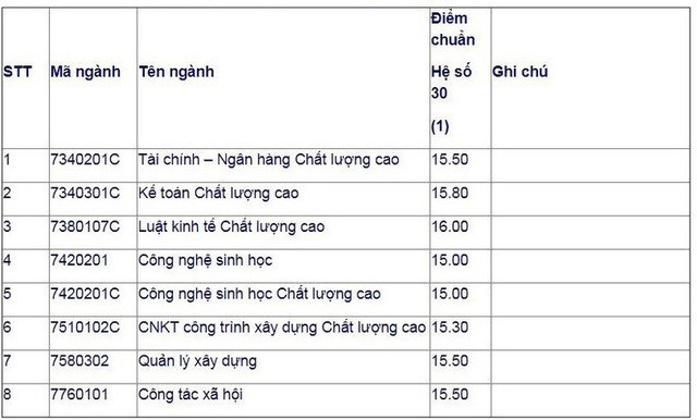 Nhiều trường đại học công bố điểm chuẩn xét tuyển bổ sung - Ảnh 1.