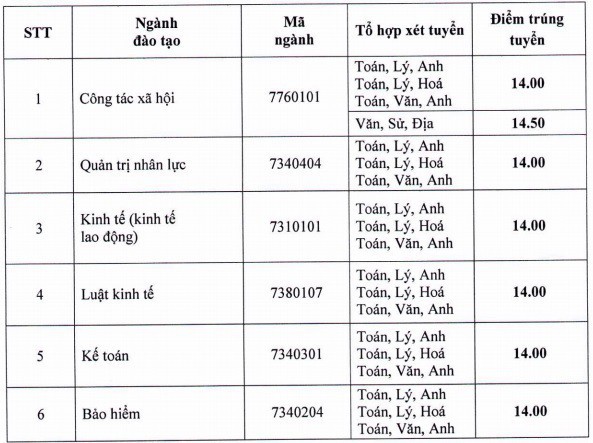 Nhiều trường đại học công bố điểm chuẩn xét tuyển bổ sung - Ảnh 3.