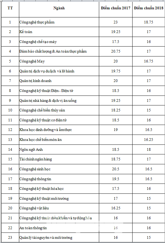 Điểm chuẩn nhiều trường ĐH phía Nam dự kiến tăng cao - Ảnh 5.