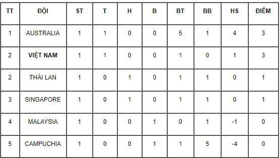 Ghi b&agrave;n ph&uacute;t cuối, U18 Việt Nam thắng kịch t&iacute;nh Malaysia ở trận ra qu&acirc;n U18 AFF Cup - Ảnh 11.