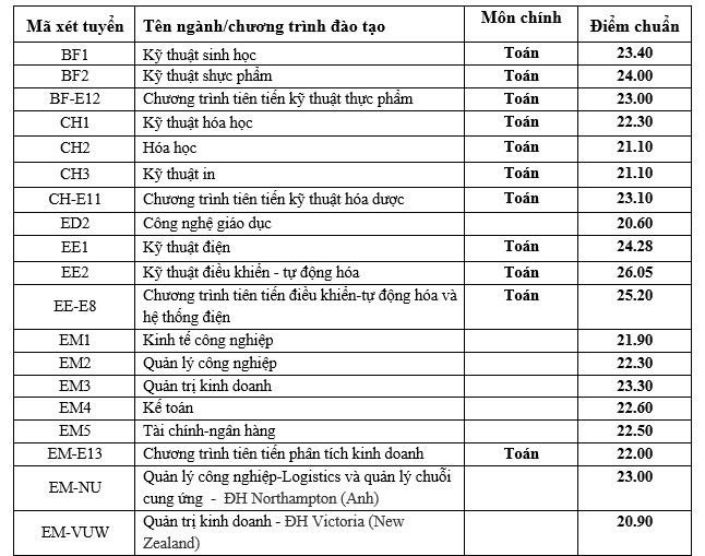 Điểm chuẩn Đại học Bách khoa Hà Nội năm 2019, cao nhất là 27,42 điểm - Ảnh 1.