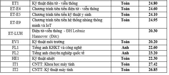 Điểm chuẩn Đại học Bách khoa Hà Nội năm 2019, cao nhất là 27,42 điểm - Ảnh 2.