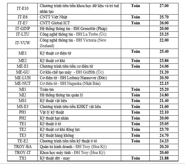 Điểm chuẩn Đại học Bách khoa Hà Nội năm 2019, cao nhất là 27,42 điểm - Ảnh 3.