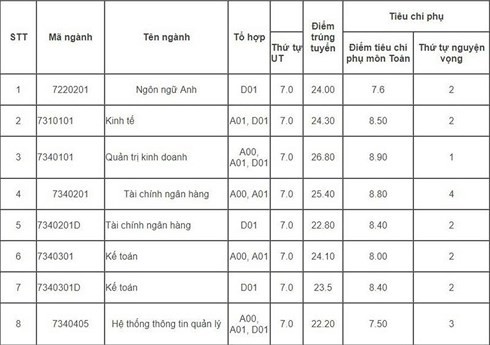 Điểm chuẩn Đại học Thương Mại, Học viện Tài chính năm 2019 - Ảnh 2.