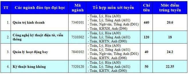 Điểm chuẩn Học viện Hàng không Việt Nam năm 2019 - Ảnh 1.