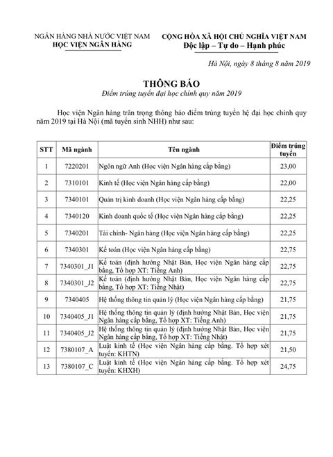 Điểm chuẩn Học viện Ngân hàng năm 2019, điểm cao nhất là 24,75 - Ảnh 1.