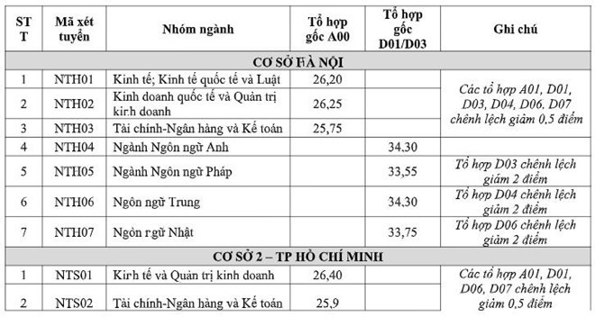 Điểm chuẩn Đại học Ngoại thương năm 2019 - Ảnh 1.