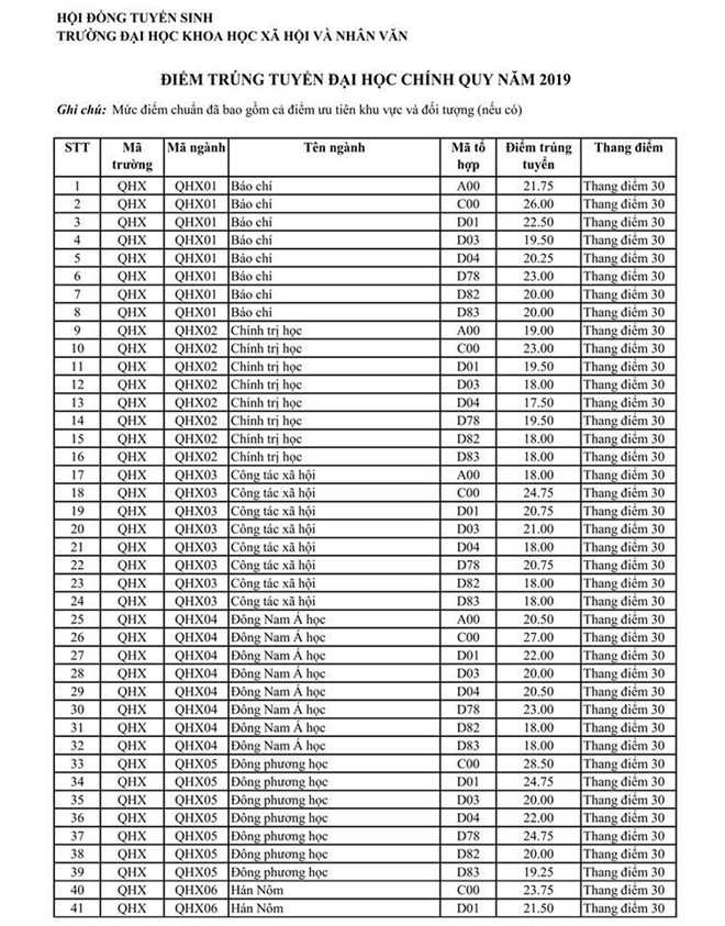 Điểm chuẩn ĐH Khoa học Xã hội và Nhân văn - ĐH Quốc gia Hà Nội năm 2019 cao nhất 28.5 - Ảnh 1.