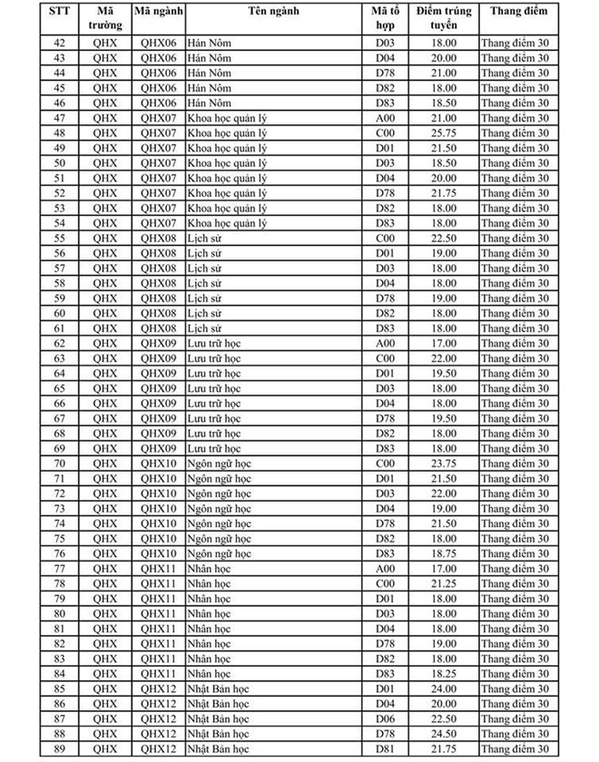 Điểm chuẩn ĐH Khoa học Xã hội và Nhân văn - ĐH Quốc gia Hà Nội năm 2019 cao nhất 28.5 - Ảnh 2.