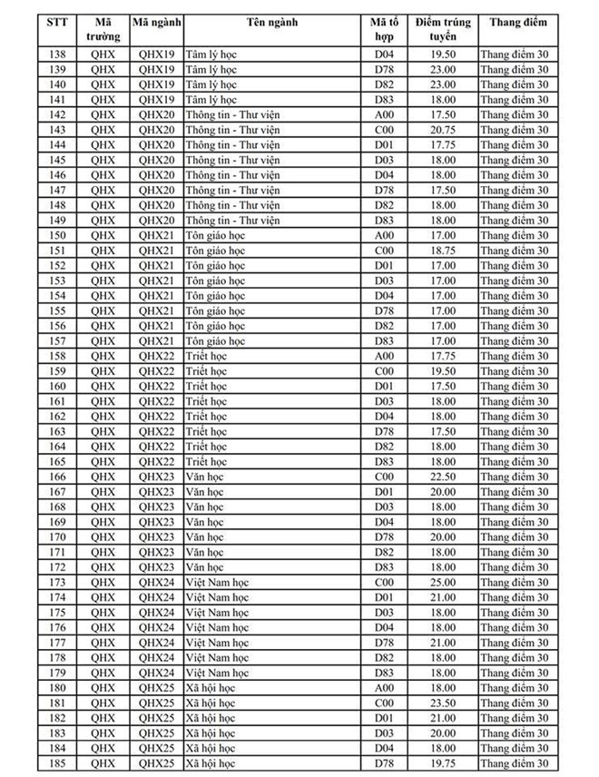 Điểm chuẩn ĐH Khoa học Xã hội và Nhân văn - ĐH Quốc gia Hà Nội năm 2019 cao nhất 28.5 - Ảnh 3.