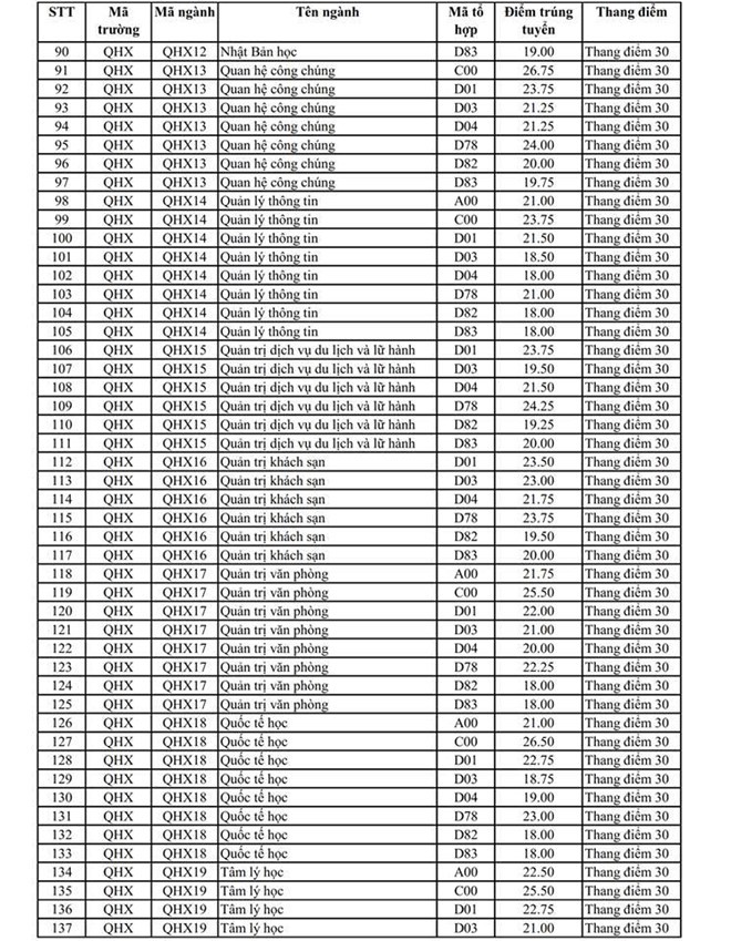 Điểm chuẩn ĐH Khoa học Xã hội và Nhân văn - ĐH Quốc gia Hà Nội năm 2019 cao nhất 28.5 - Ảnh 4.