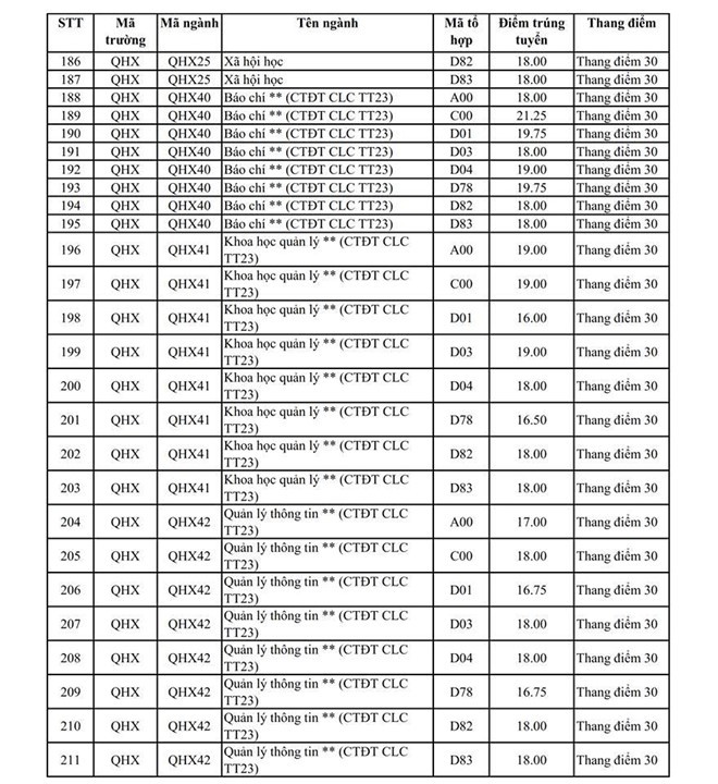 Điểm chuẩn ĐH Khoa học Xã hội và Nhân văn - ĐH Quốc gia Hà Nội năm 2019 cao nhất 28.5 - Ảnh 5.