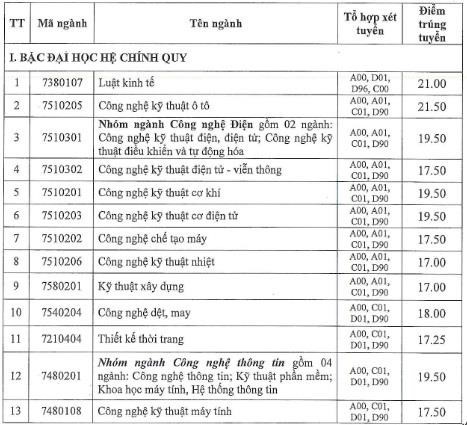 Điểm chuẩn ĐH Công nghiệp TP.HCM năm 2019 thấp nhất chỉ 16 điểm - Ảnh 1.