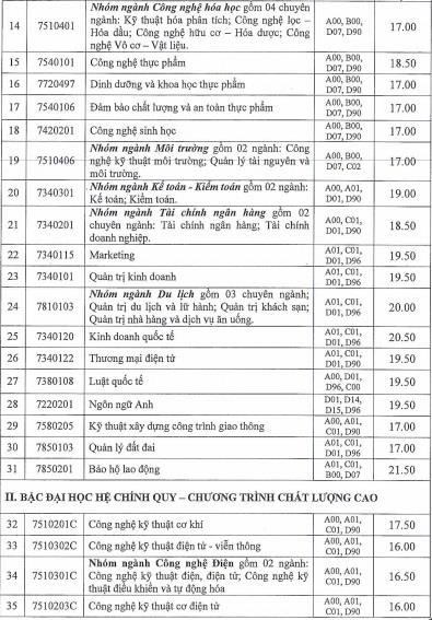 Điểm chuẩn ĐH Công nghiệp TP.HCM năm 2019 thấp nhất chỉ 16 điểm - Ảnh 2.