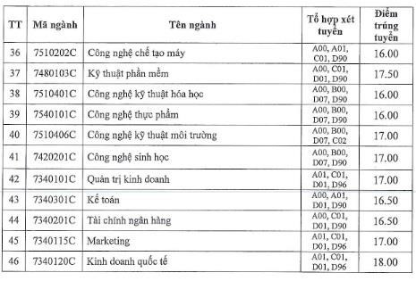 Điểm chuẩn ĐH Công nghiệp TP.HCM năm 2019 thấp nhất chỉ 16 điểm - Ảnh 3.