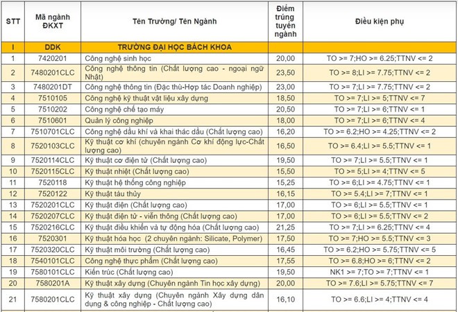 Điểm chuẩn 9 trường, khoa trực thuộc Đại học Đà Nẵng năm 2019 - Ảnh 1.