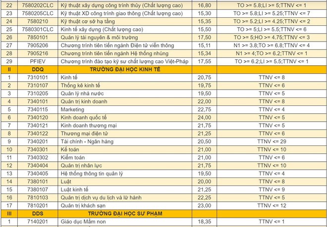 Điểm chuẩn 9 trường, khoa trực thuộc Đại học Đà Nẵng năm 2019 - Ảnh 2.