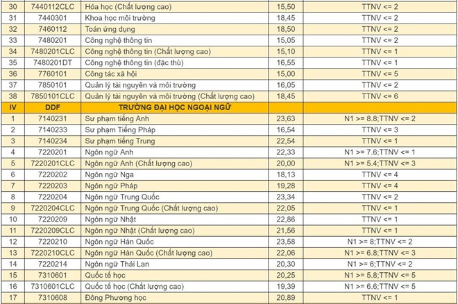 Điểm chuẩn 9 trường, khoa trực thuộc Đại học Đà Nẵng năm 2019 - Ảnh 5.