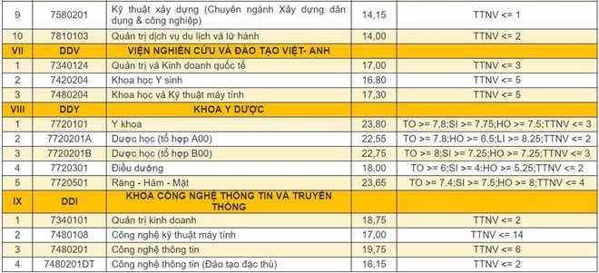 Điểm chuẩn 9 trường, khoa trực thuộc Đại học Đà Nẵng năm 2019 - Ảnh 7.