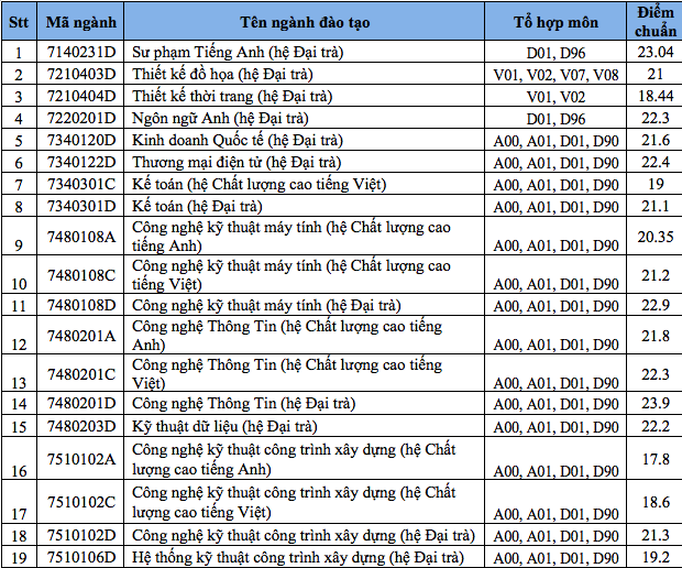 Điểm chuẩn Đại học Sư phạm Kỹ thuật TP.HCM năm 2019 - Ảnh 1.