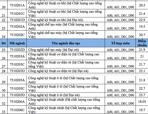 Điểm chuẩn Đại học Sư phạm Kỹ thuật TP.HCM năm 2019 - Ảnh 2.