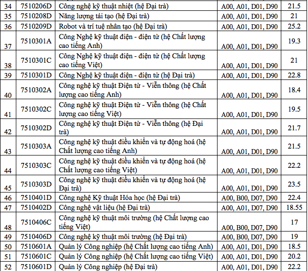 Điểm chuẩn Đại học Sư phạm Kỹ thuật TP.HCM năm 2019 - Ảnh 3.