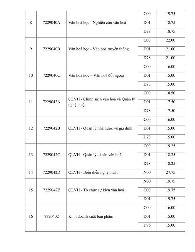 Điểm chuẩn Đại học Văn hoá Hà Nội năm 2019 thấp nhất 15, cao nhất 26 - Ảnh 2.