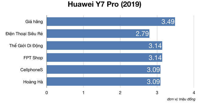 So sánh giá của Điện Thoại Siêu Rẻ với TGDĐ, FPT Shop, CellphoneS, Hoàng Hà: Liệu có thật sự siêu rẻ? - Ảnh 3.