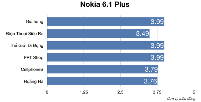 So sánh giá của Điện Thoại Siêu Rẻ với TGDĐ, FPT Shop, CellphoneS, Hoàng Hà: Liệu có thật sự siêu rẻ? - Ảnh 4.