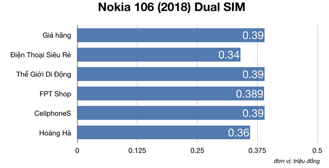 So sánh giá của Điện Thoại Siêu Rẻ với TGDĐ, FPT Shop, CellphoneS, Hoàng Hà: Liệu có thật sự siêu rẻ? - Ảnh 6.