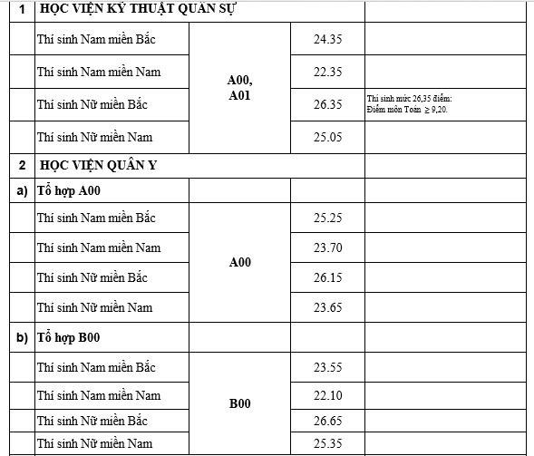 Điểm chuẩn 18 trường quân đội năm 2019 chính thức từ Bộ Quốc phòng - Ảnh 1.