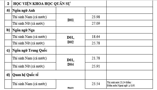 Điểm chuẩn 18 trường quân đội năm 2019 chính thức từ Bộ Quốc phòng - Ảnh 2.