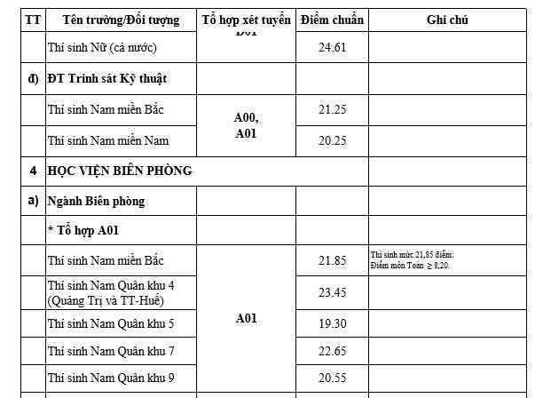 Điểm chuẩn 18 trường quân đội năm 2019 chính thức từ Bộ Quốc phòng - Ảnh 3.