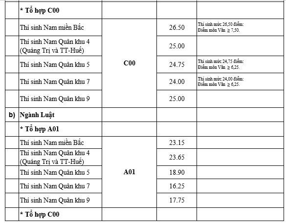 Điểm chuẩn 18 trường quân đội năm 2019 chính thức từ Bộ Quốc phòng - Ảnh 4.