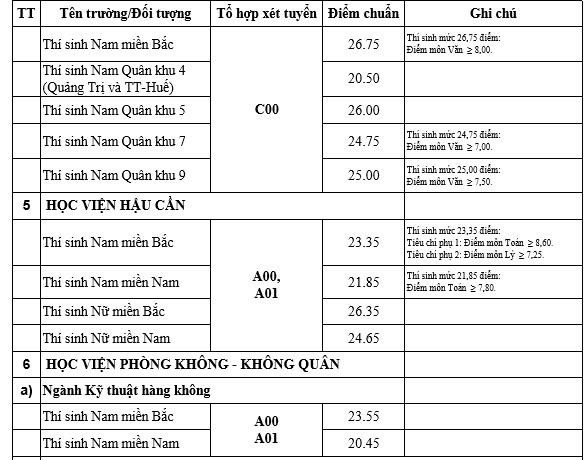 Điểm chuẩn 18 trường quân đội năm 2019 chính thức từ Bộ Quốc phòng - Ảnh 5.