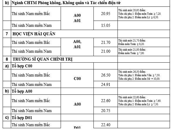 Điểm chuẩn 18 trường quân đội năm 2019 chính thức từ Bộ Quốc phòng - Ảnh 6.