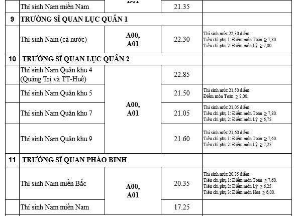 Điểm chuẩn 18 trường quân đội năm 2019 chính thức từ Bộ Quốc phòng - Ảnh 7.