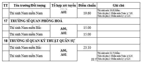 Điểm chuẩn 18 trường quân đội năm 2019 chính thức từ Bộ Quốc phòng - Ảnh 9.