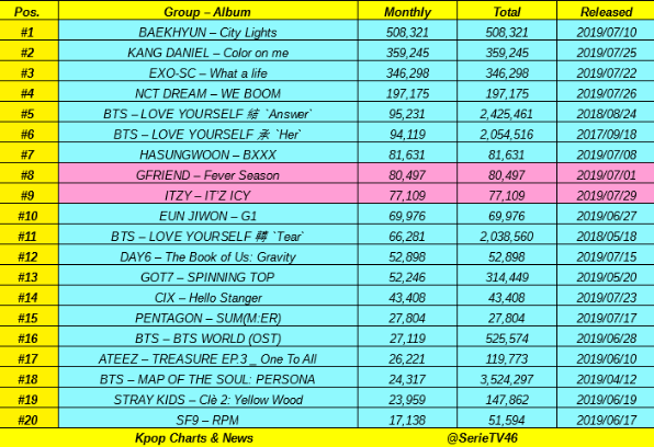 GAON công bố loạt danh hiệu tháng 7: BTS nhận đến 2 chứng nhận kép, TWICE lập thành tích sánh ngang IU, Bolbbalgan4 - Ảnh 4.