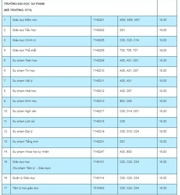 Điểm chuẩn 7 trường, khoa, phân hiệu trực thuộc Đại học Thái Nguyên năm 2019 - Ảnh 5.