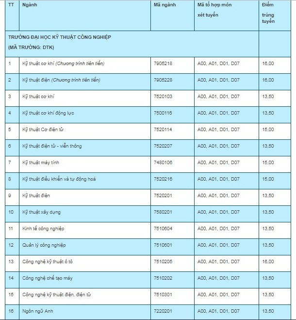 Điểm chuẩn 7 trường, khoa, phân hiệu trực thuộc Đại học Thái Nguyên năm 2019 - Ảnh 8.