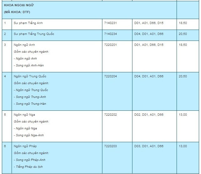 Điểm chuẩn 7 trường, khoa, phân hiệu trực thuộc Đại học Thái Nguyên năm 2019 - Ảnh 9.