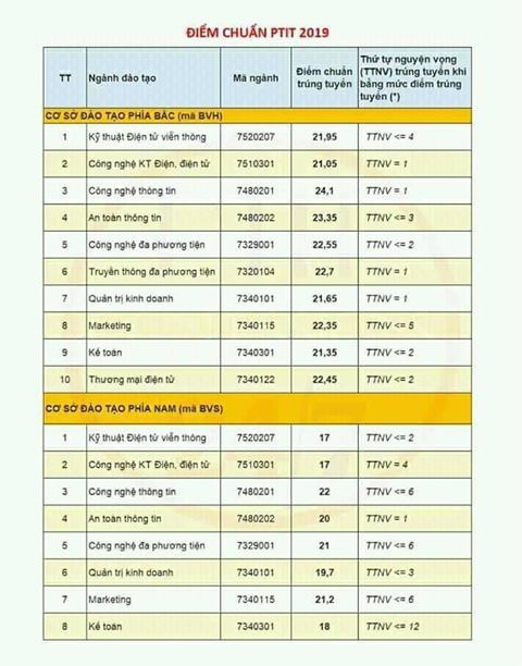 Điểm chuẩn Học viện Công nghệ Bưu chính Viễn thông năm 2019: Cao nhất 24.1 điểm - Ảnh 1.