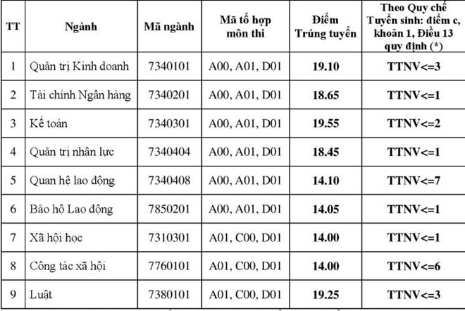 Điểm chuẩn ĐH Công đoàn, ĐH Nội vụ, Học viện Chính sách và Phát triển năm 2019 - Ảnh 1.