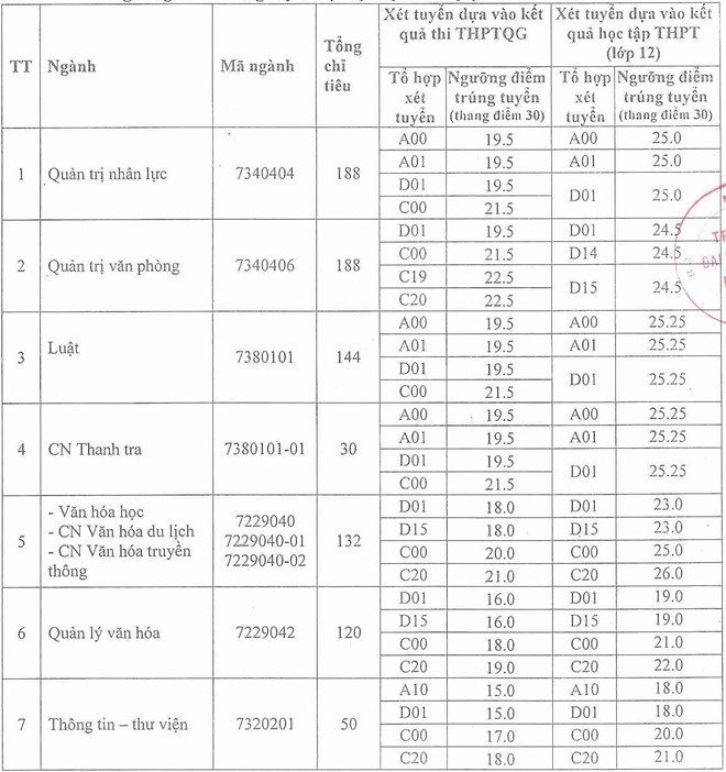 Điểm chuẩn ĐH Công đoàn, ĐH Nội vụ, Học viện Chính sách và Phát triển năm 2019 - Ảnh 2.