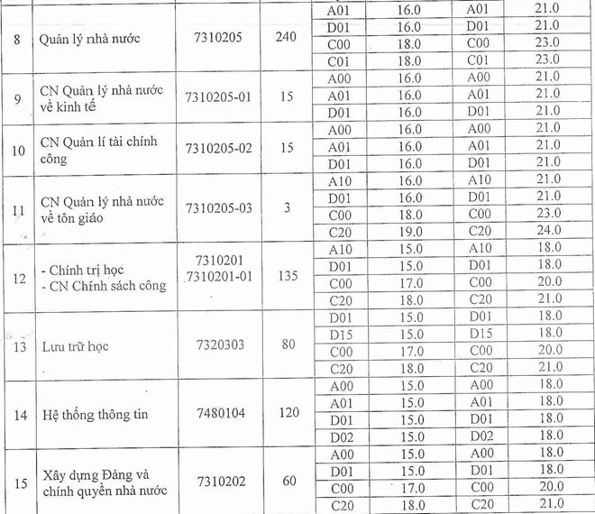 Điểm chuẩn ĐH Công đoàn, ĐH Nội vụ, Học viện Chính sách và Phát triển năm 2019 - Ảnh 3.