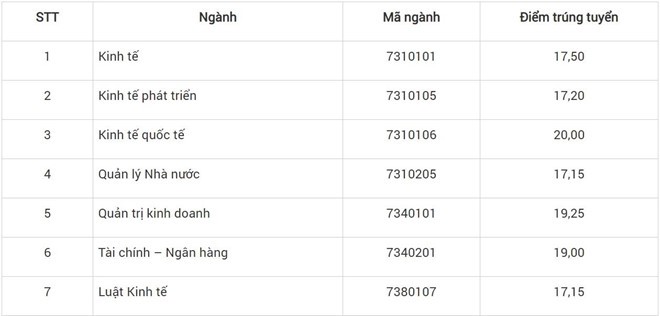 Điểm chuẩn ĐH Công đoàn, ĐH Nội vụ, Học viện Chính sách và Phát triển năm 2019 - Ảnh 4.